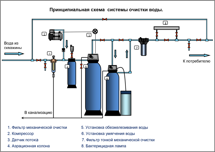 sistema vodosnabjenia 4
